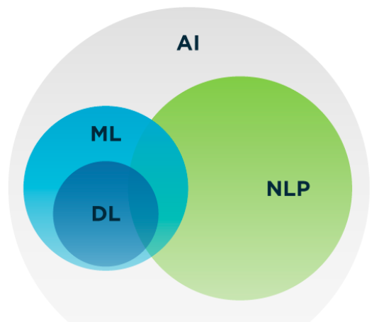 What is AI/ML/NLP