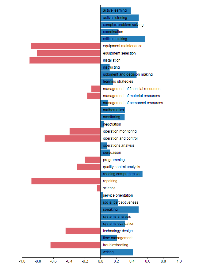 Personal Skills Projection by Sentino - Linear Diagram