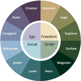 12 Jungian Archetypes