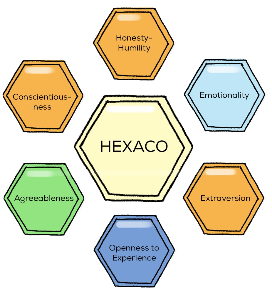 HEXACO Personality Inventory