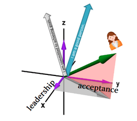 Sentino's Methodology – Psychological Vector Space